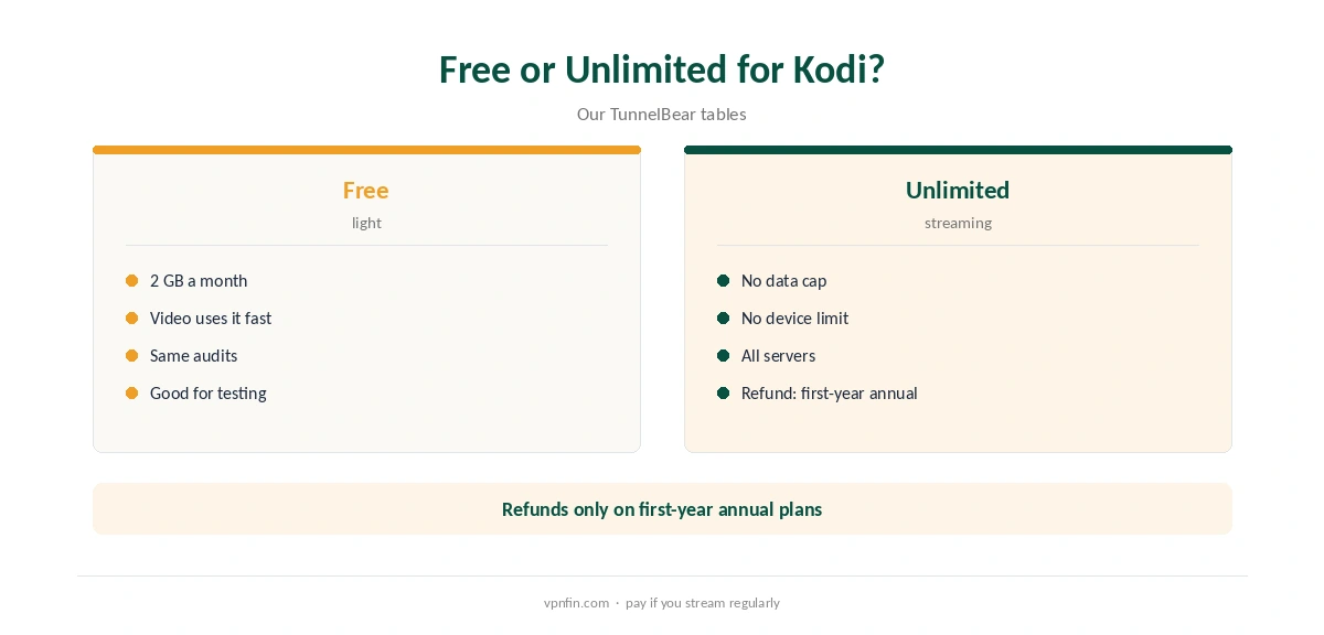TunnelBear Kodi: free plan compared with Unlimited