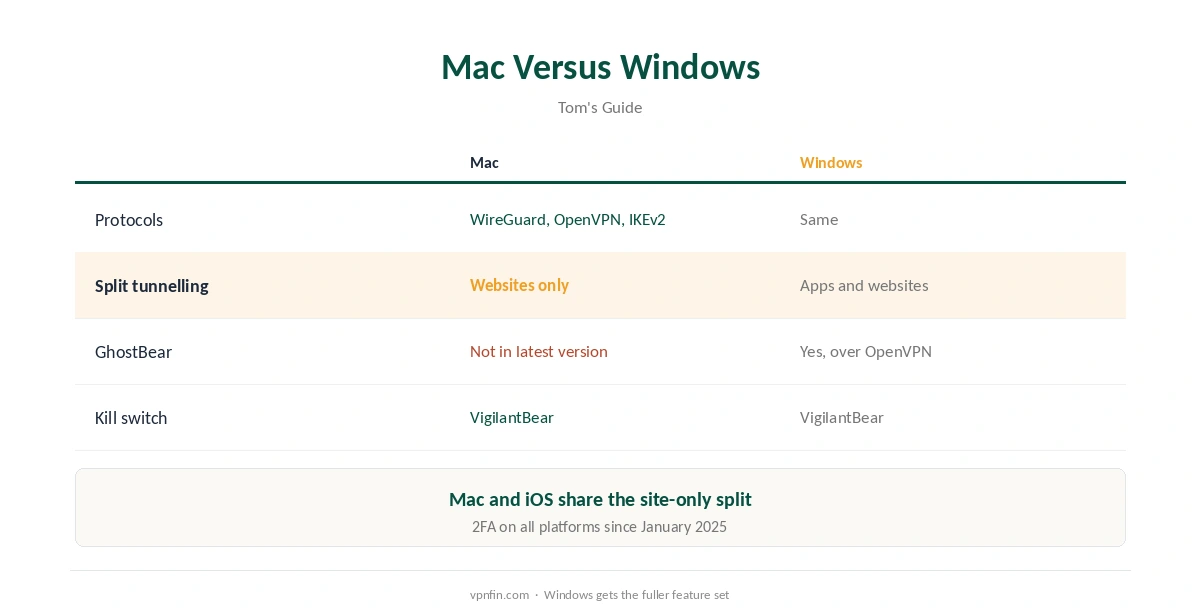 TunnelBear Mac features compared with Windows