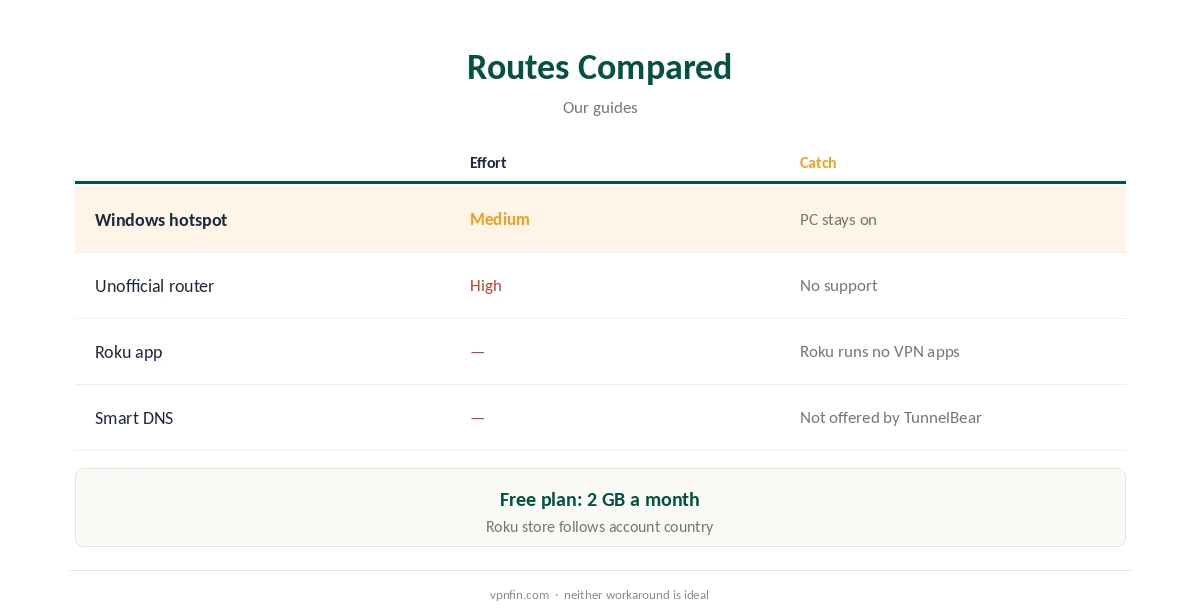 TunnelBear Roku routes compared: hotspot, router and apps