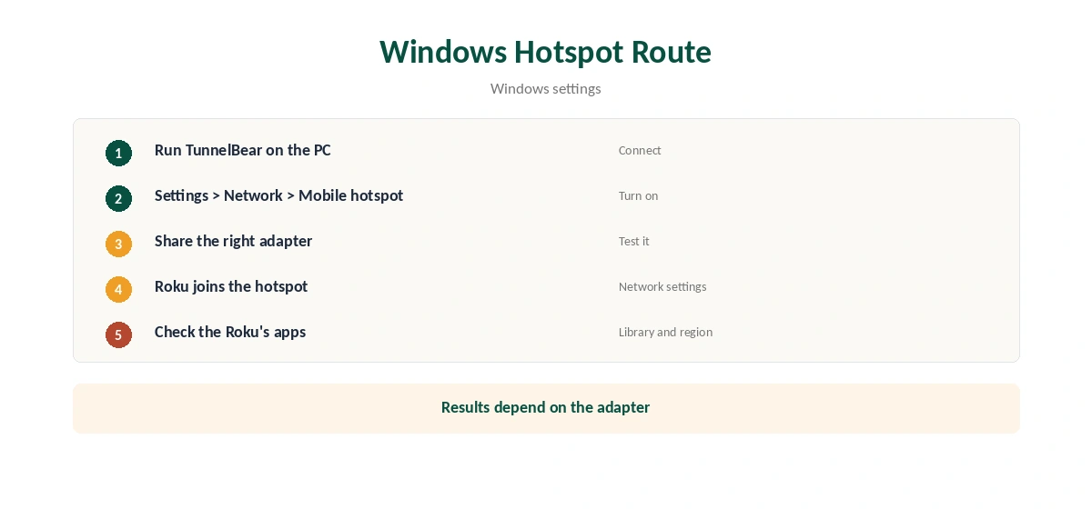TunnelBear Roku through a Windows hotspot in five steps