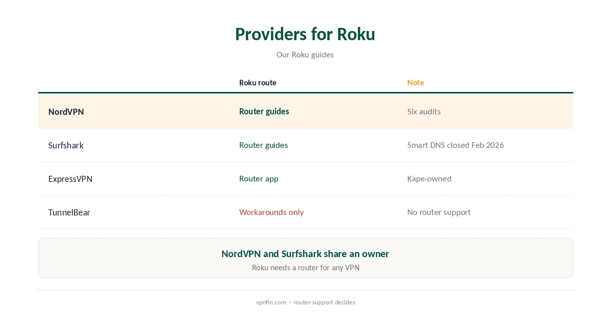 TunnelBear Roku: providers with router or Smart DNS routes