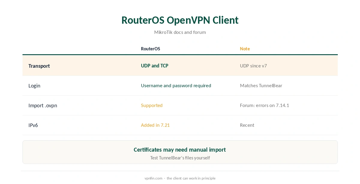 TunnelBear MikroTik: what RouterOS's OpenVPN client supports
