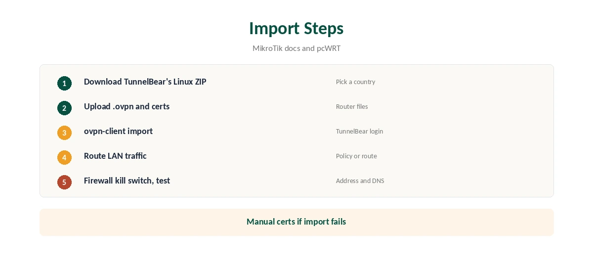 TunnelBear MikroTik import steps in five stages