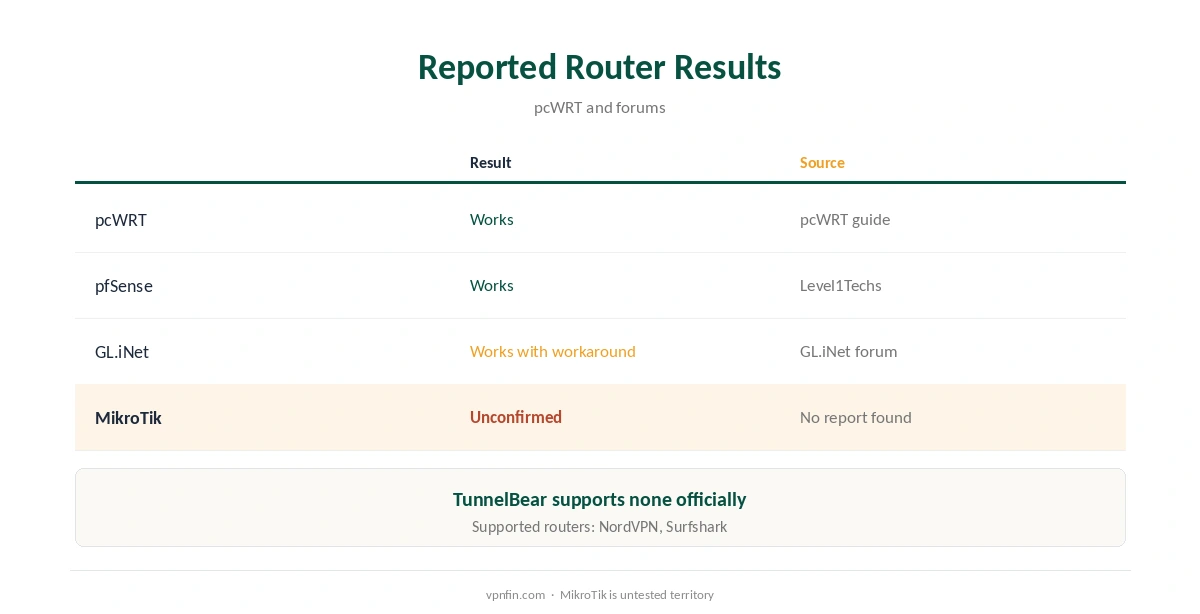 TunnelBear MikroTik: routers where users report success