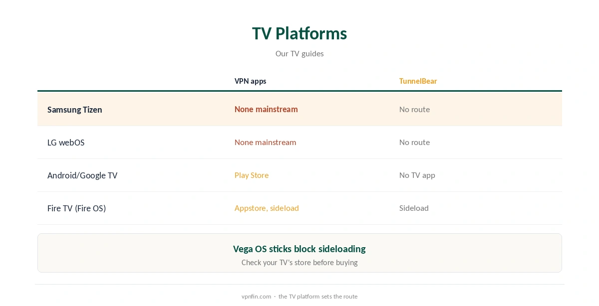 TunnelBear Samsung smart TV: TV platforms compared