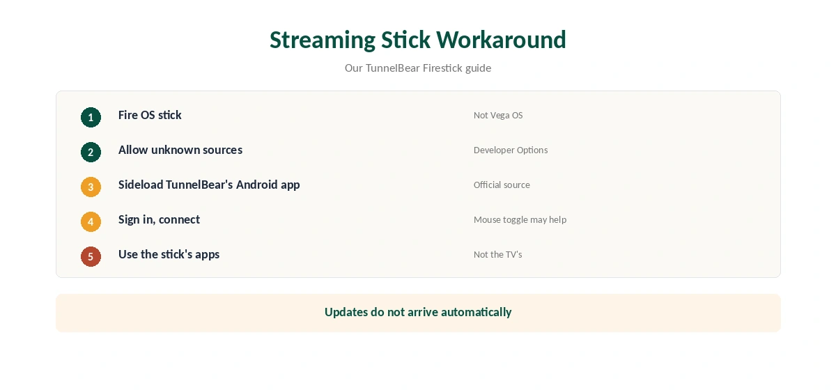 TunnelBear Samsung smart TV workaround with a streaming stick