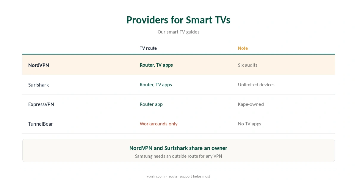 TunnelBear Samsung smart TV: providers with better TV routes