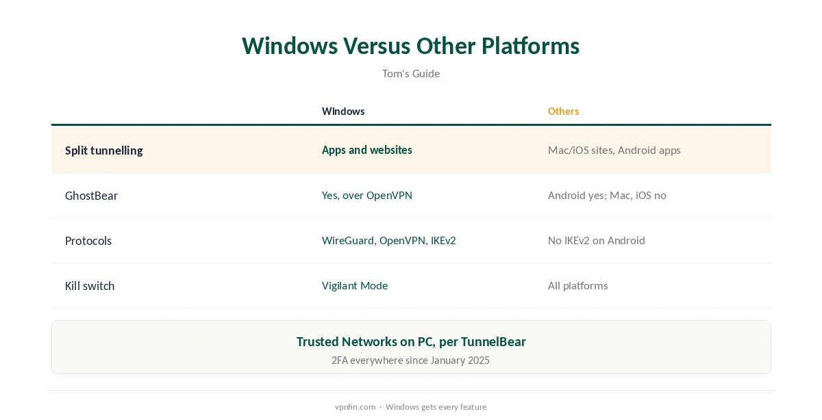 TunnelBear Windows features compared with other platforms
