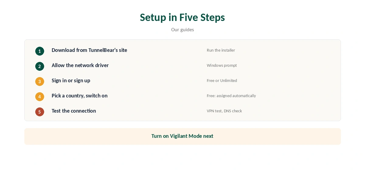 TunnelBear Windows setup in five steps, from installer to connection test