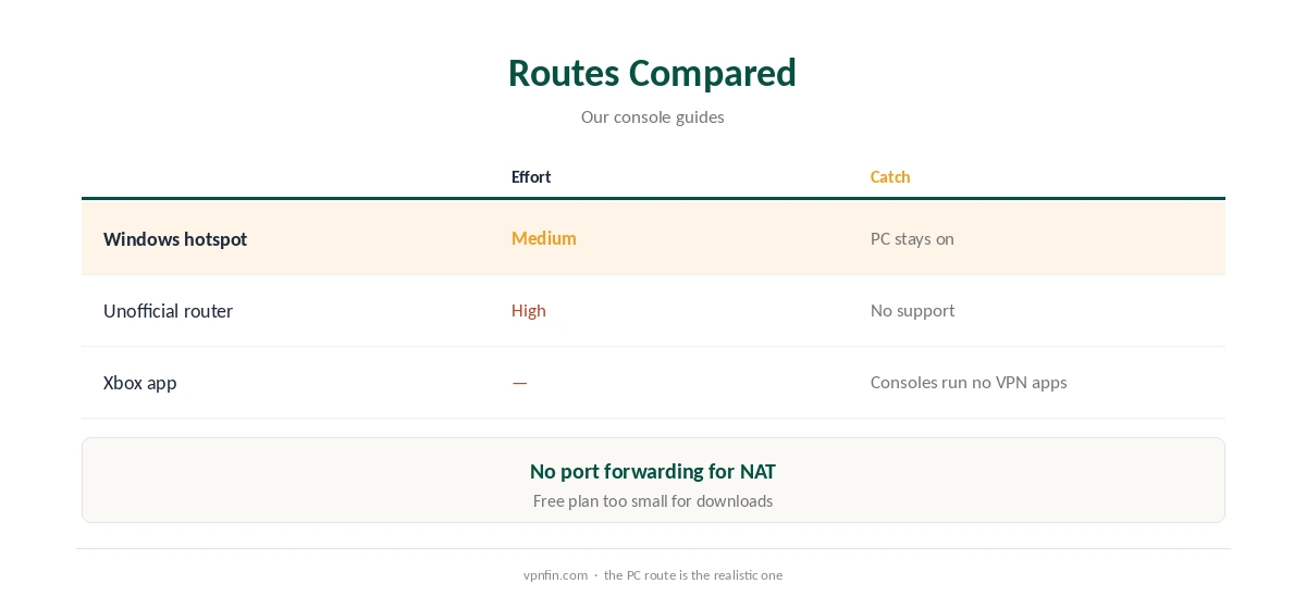 TunnelBear Xbox routes compared: hotspot, router and apps