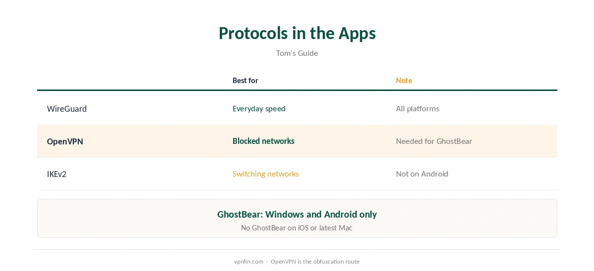 TunnelBear OpenVPN compared with WireGuard and IKEv2 in the apps
