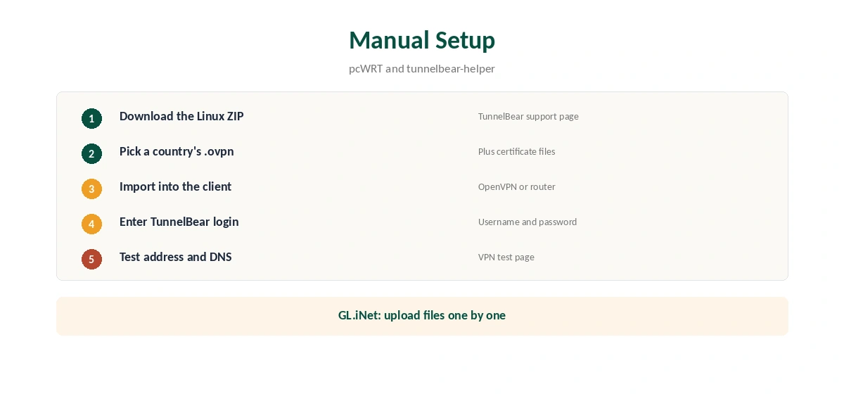 TunnelBear OpenVPN manual setup with the Linux config files in five steps