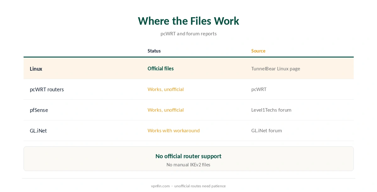 TunnelBear OpenVPN: where the config files work