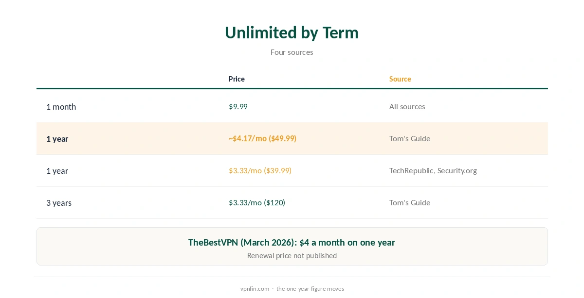 TunnelBear pricing by plan and term from four sources