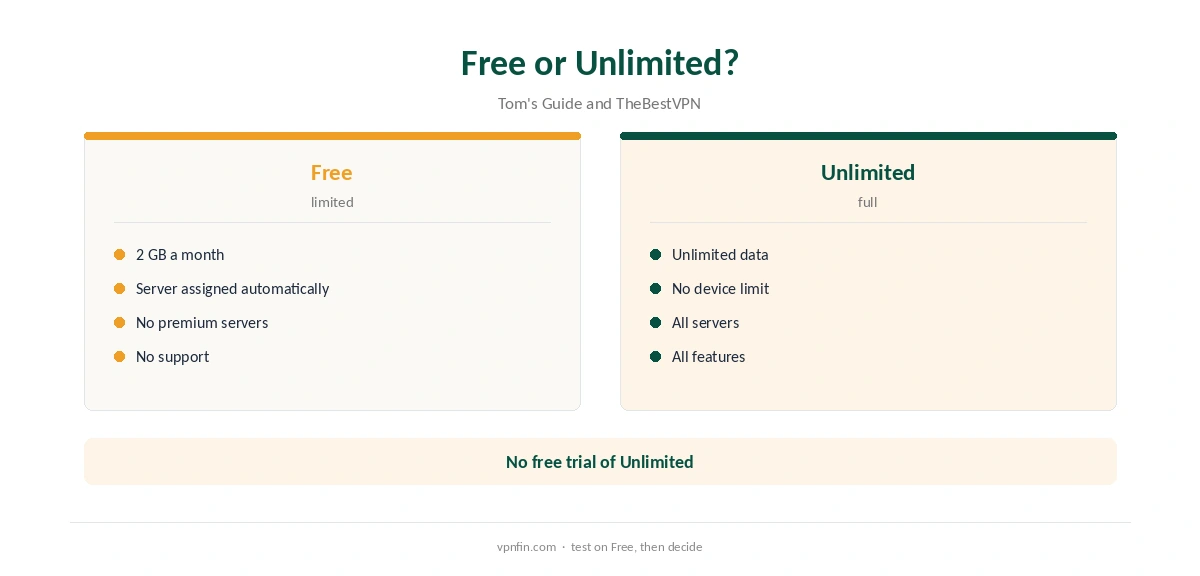 TunnelBear pricing: Free compared with Unlimited