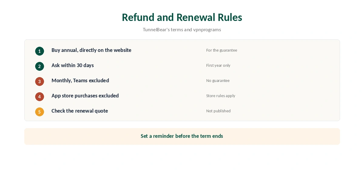 TunnelBear pricing: refund and renewal rules