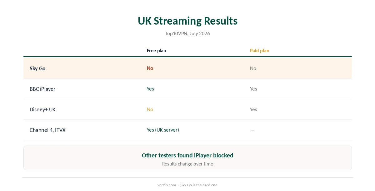 TunnelBear Sky Go: UK streaming results compared