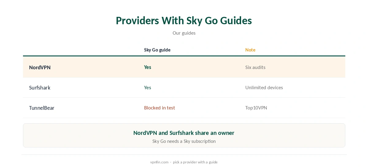 TunnelBear Sky Go compared with providers that cover Sky Go