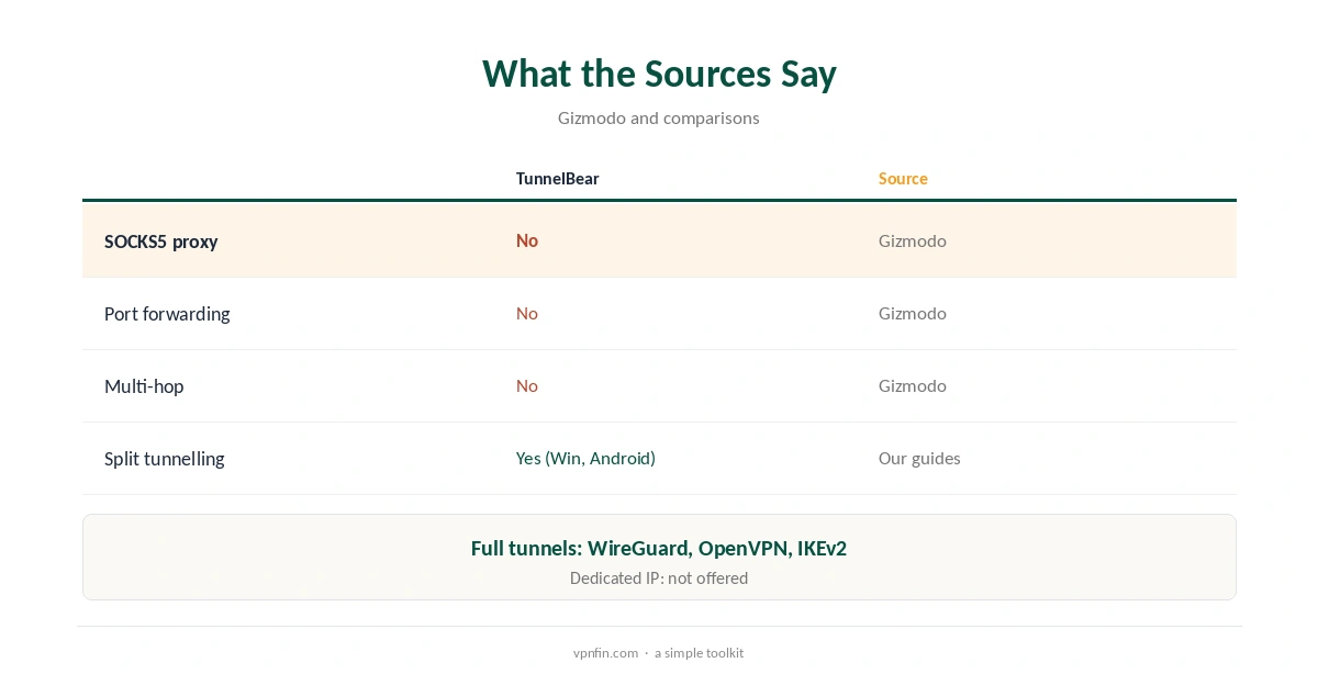 TunnelBear SOCKS5: what the sources say about proxies and extras