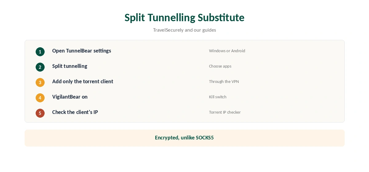 TunnelBear SOCKS5: split tunnelling as a substitute in five steps