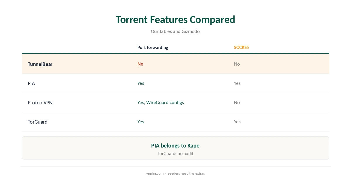 TunnelBear torrenting compared with torrent-focused providers