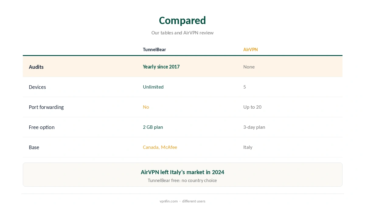 TunnelBear vs AirVPN compared on audits, devices and price