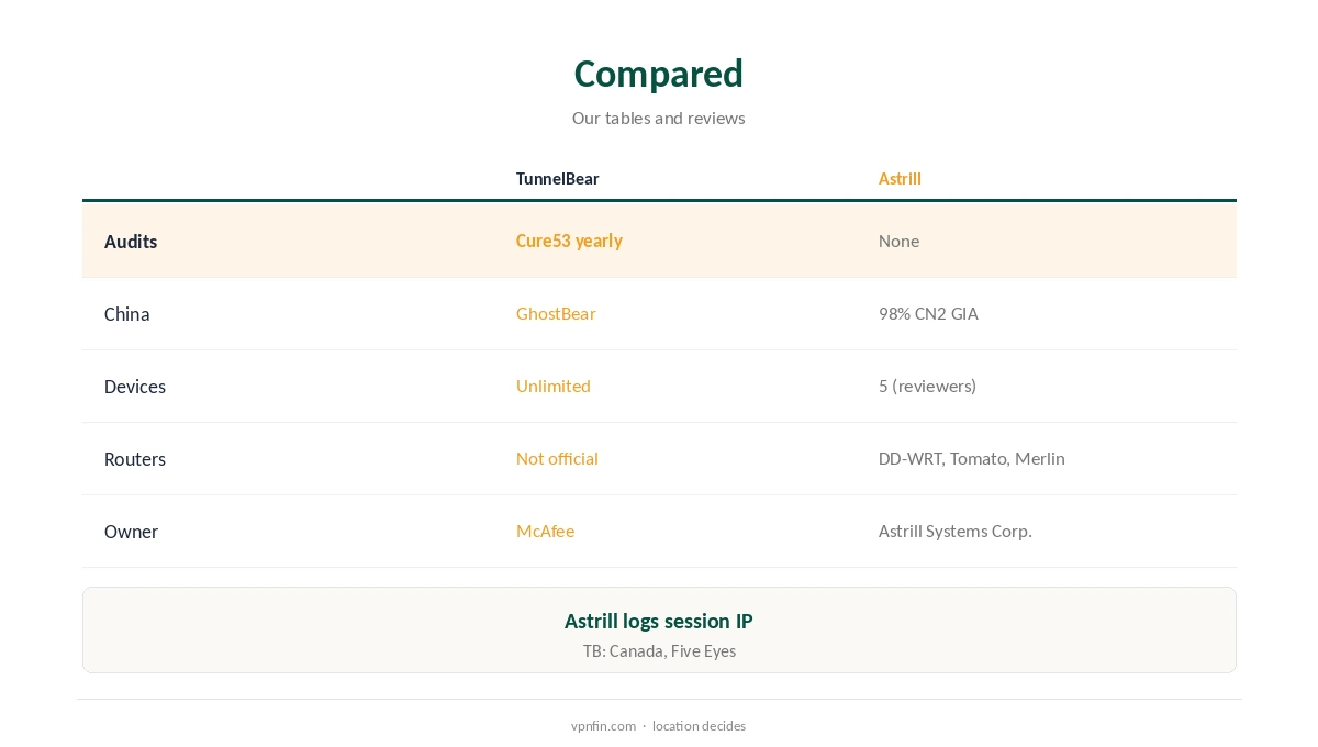 TunnelBear vs Astrill compared on censorship, audits and price