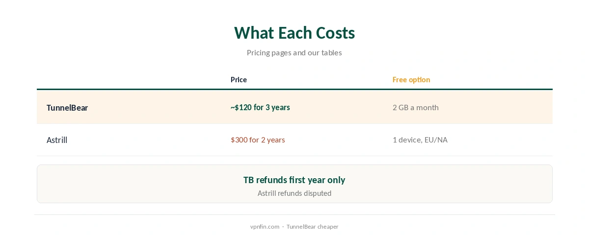 TunnelBear vs Astrill: what each costs over two or three years