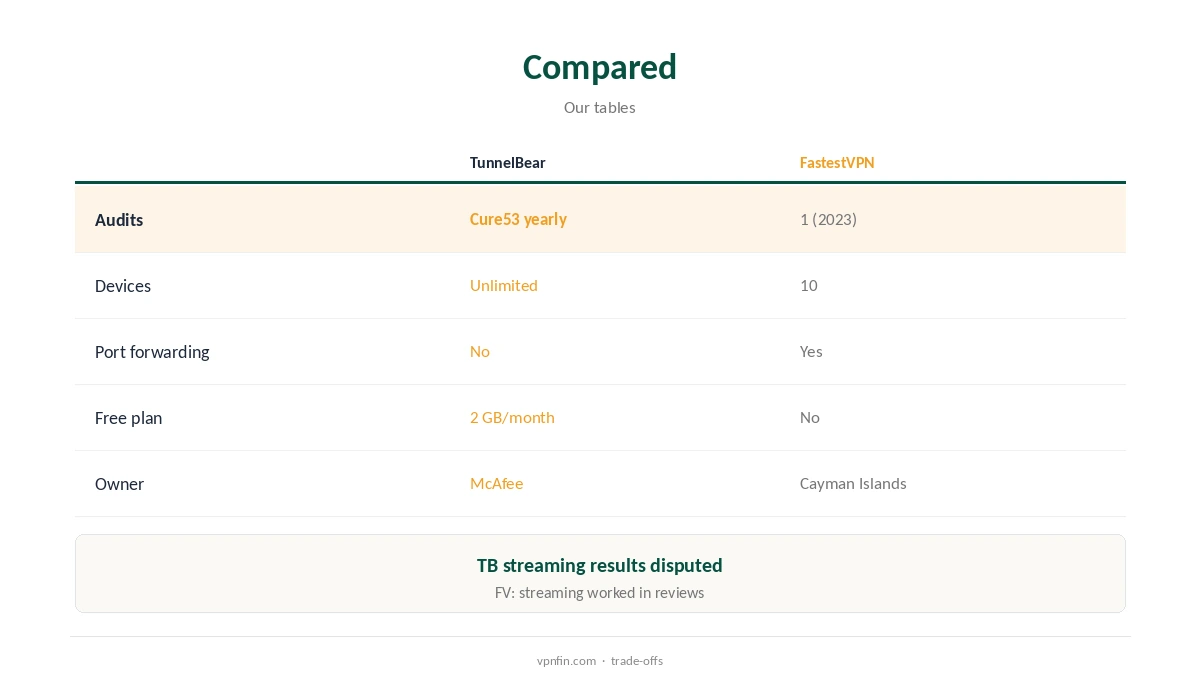 TunnelBear vs FastestVPN compared on audits, devices and ports
