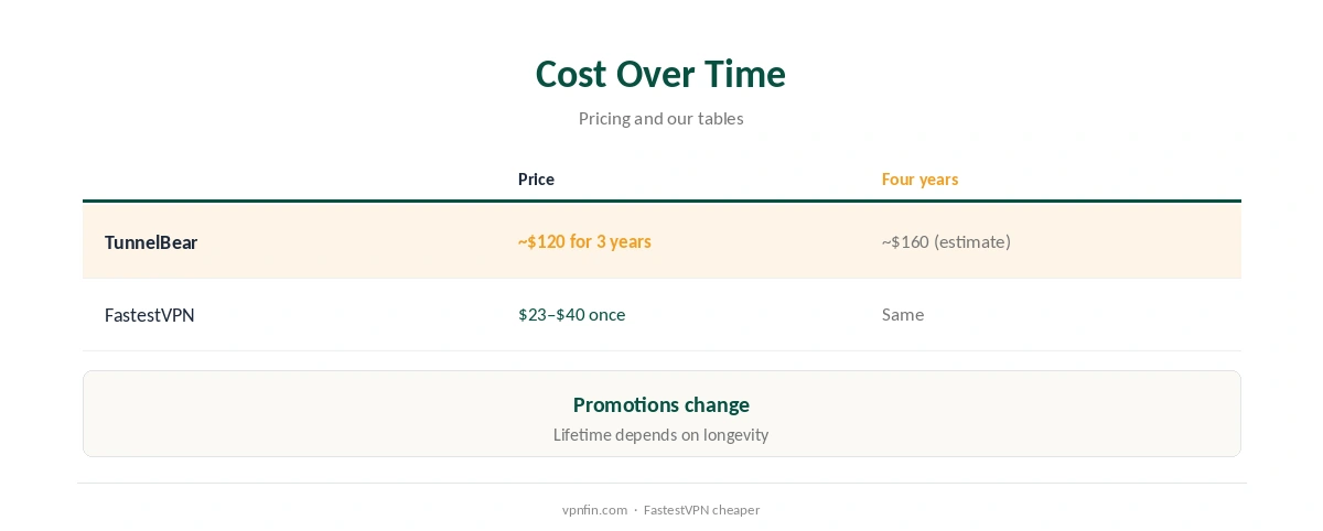 TunnelBear vs FastestVPN: cost over time compared