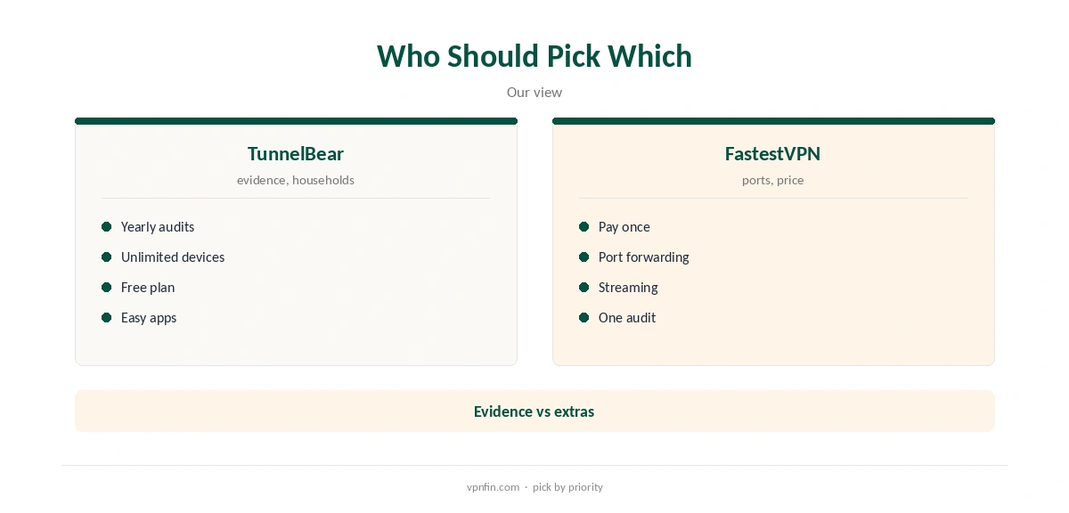 TunnelBear vs FastestVPN: who should pick which