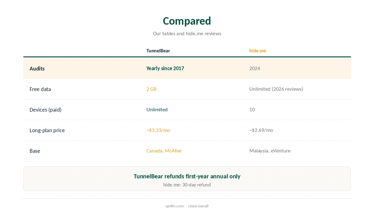 TunnelBear vs hide.me compared on audits, free plans and devices