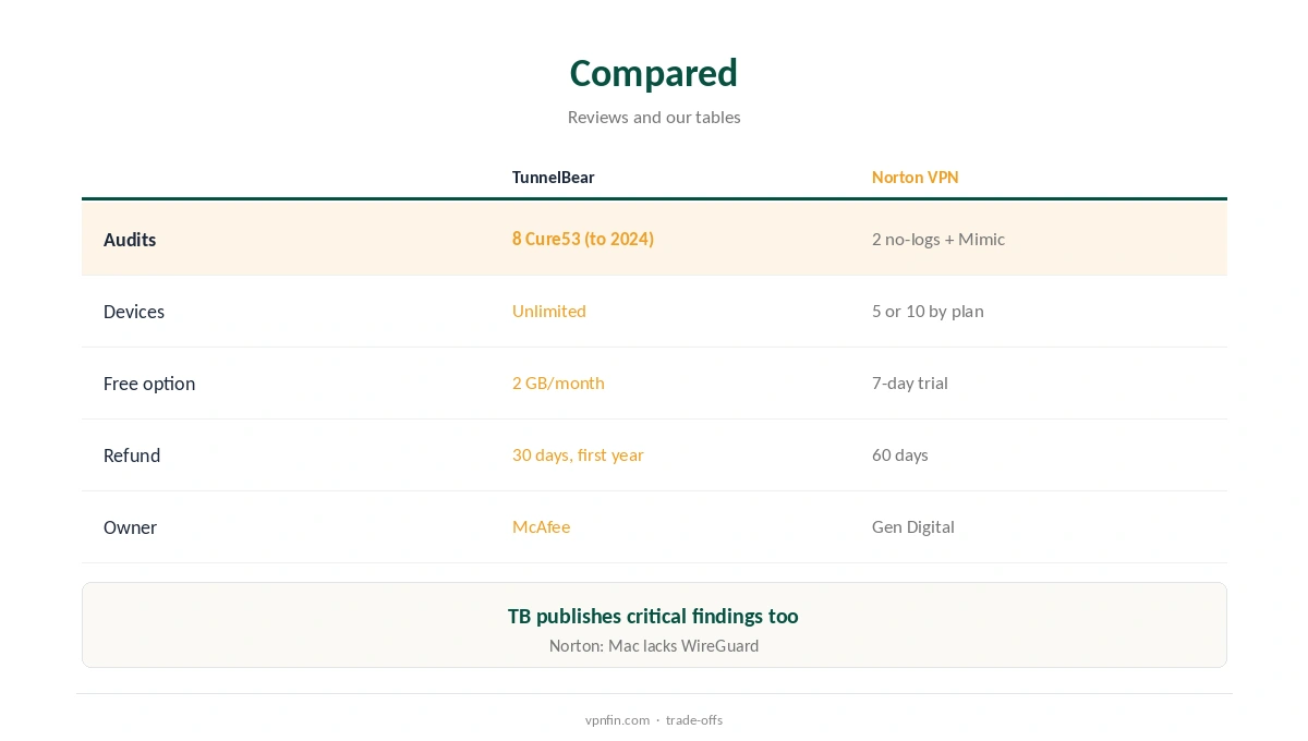 TunnelBear vs Norton VPN compared on audits, devices and refunds