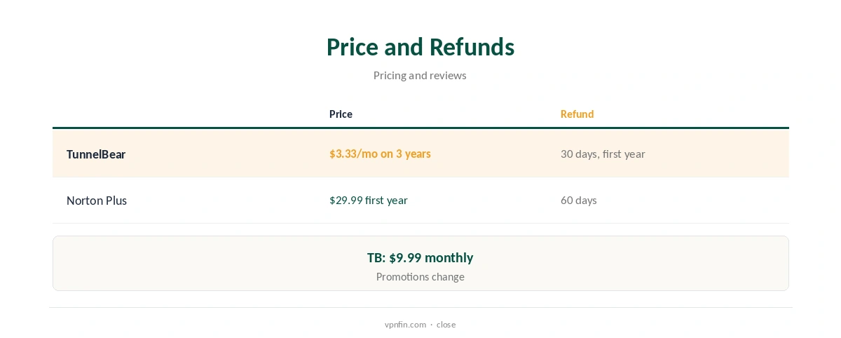 TunnelBear vs Norton VPN: price and refunds compared