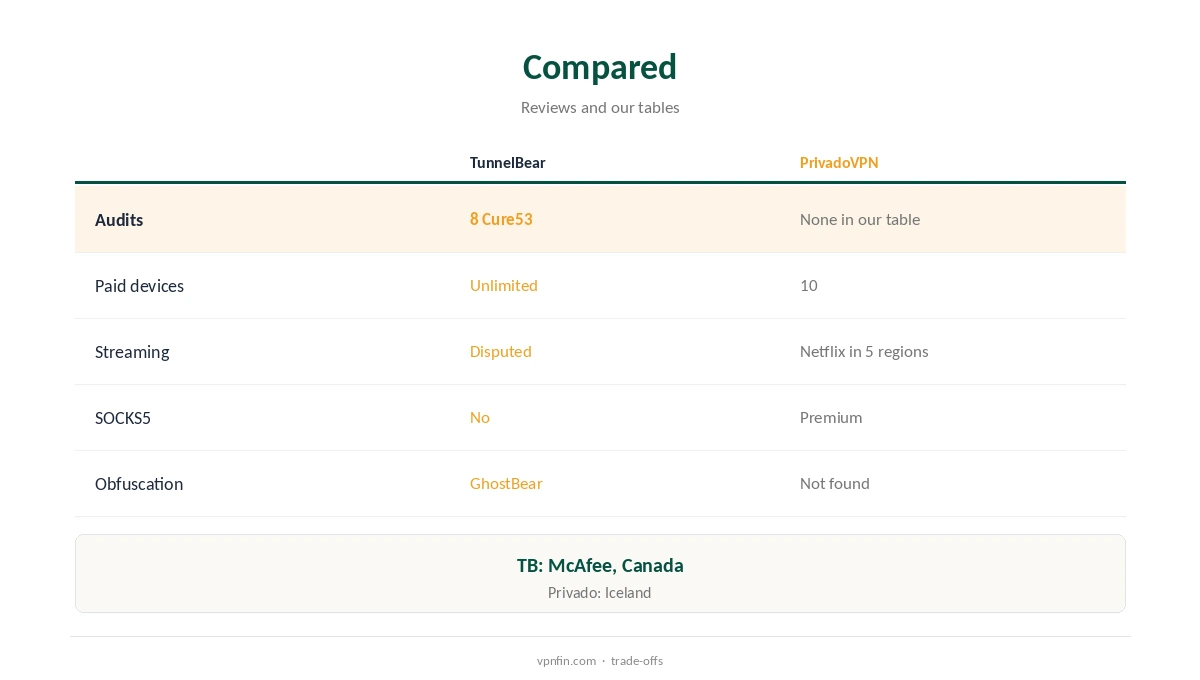 TunnelBear vs PrivadoVPN compared on free plans, audits and devices