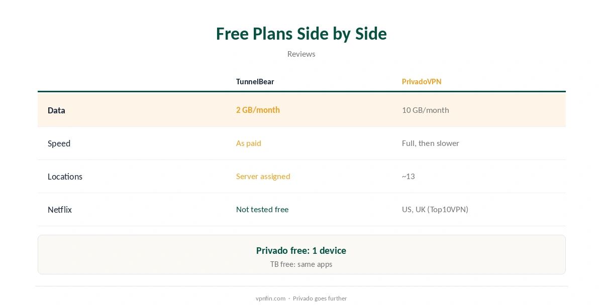 TunnelBear vs PrivadoVPN: free plans side by side