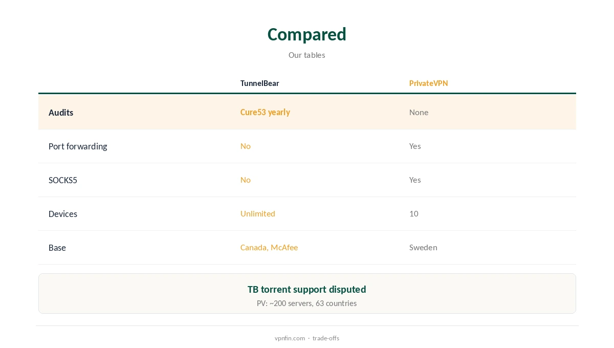 TunnelBear vs PrivateVPN compared on audits, torrent tools and devices