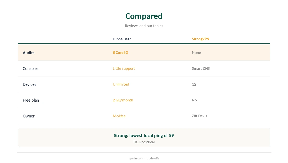 TunnelBear vs StrongVPN compared on audits, consoles and devices