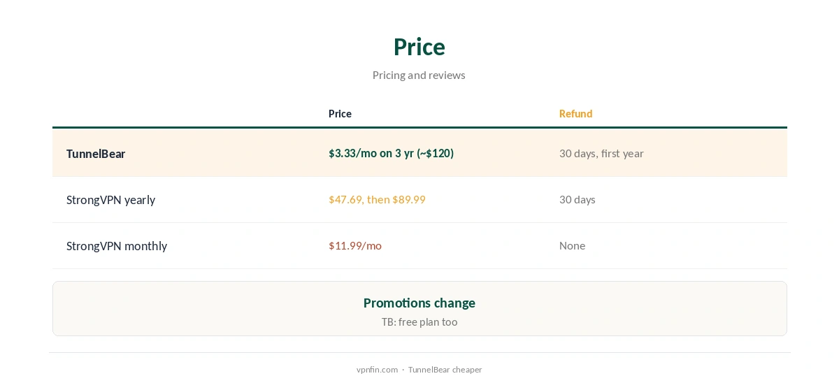 TunnelBear vs StrongVPN: price compared over three years