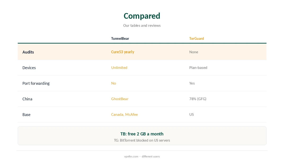 TunnelBear vs TorGuard compared on audits, tools and ease