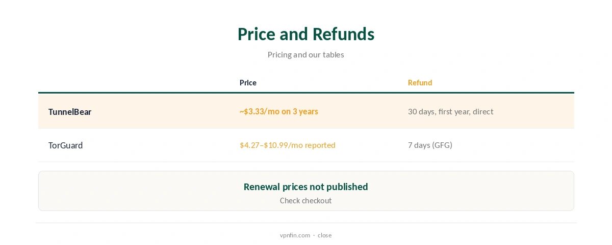 TunnelBear vs TorGuard: price and refunds compared