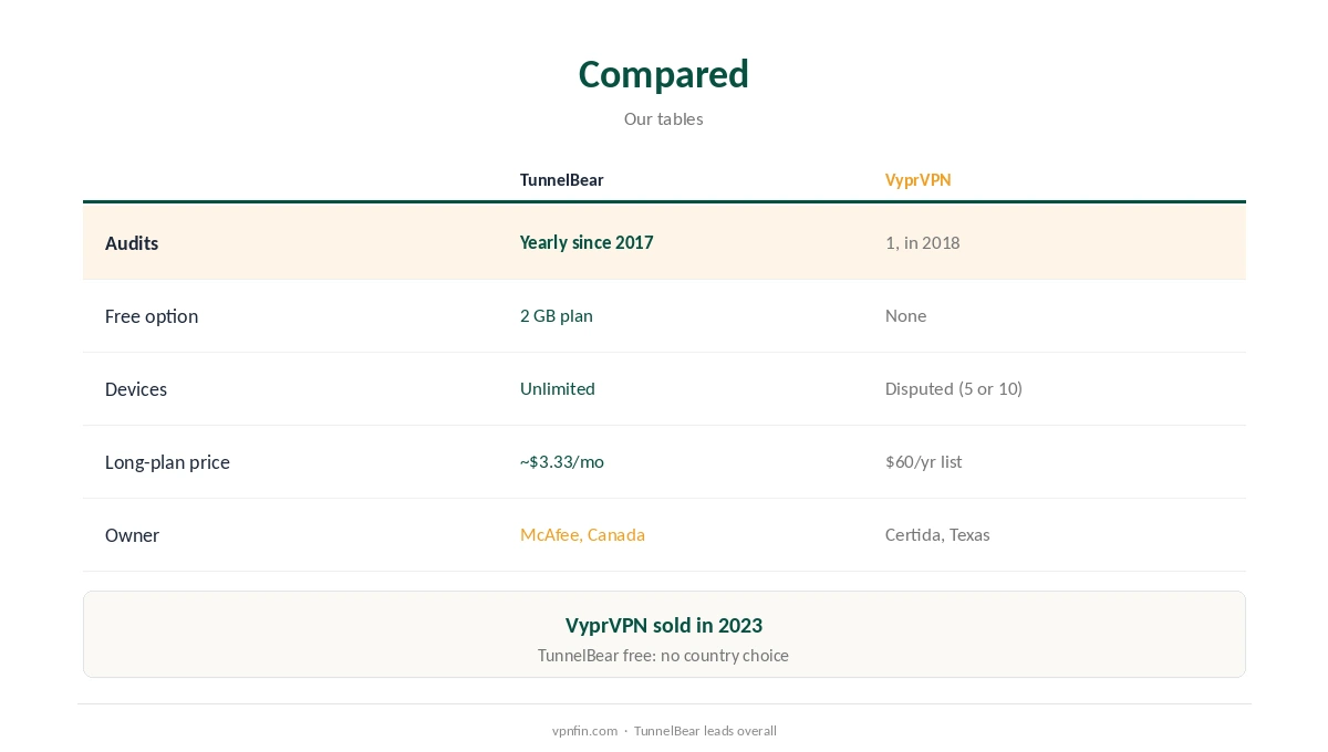 TunnelBear vs VyprVPN compared on audits, devices and free options