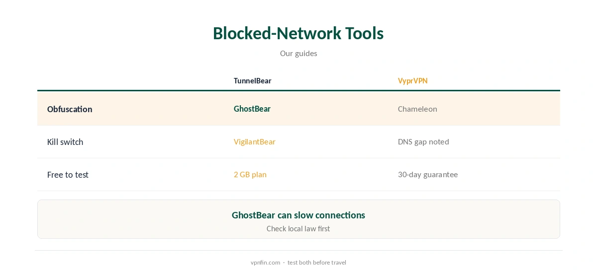 TunnelBear vs VyprVPN: blocked-network tools compared