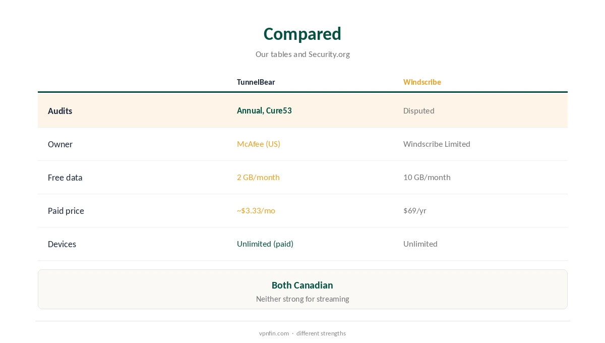 TunnelBear vs Windscribe compared on audits, free plans and price