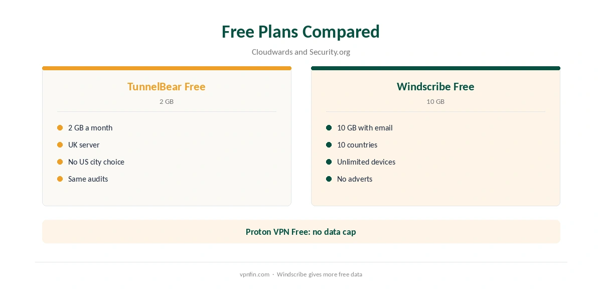 TunnelBear vs Windscribe: free plans compared