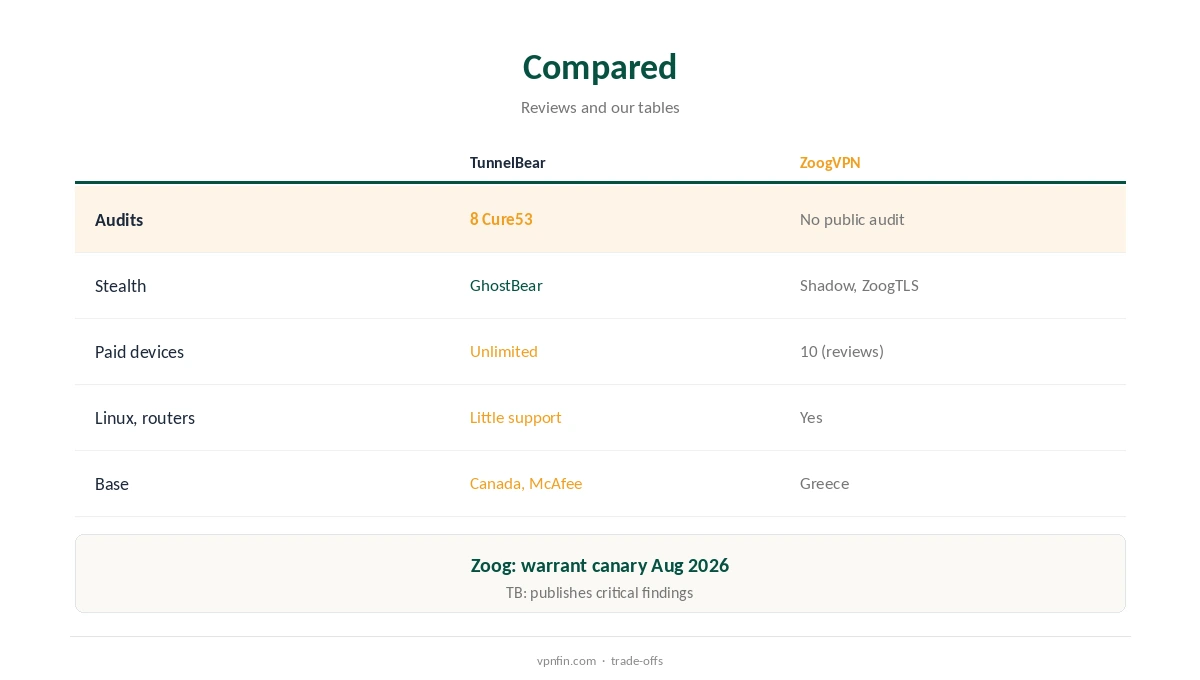 TunnelBear vs ZoogVPN compared on free plans, audits and stealth tools