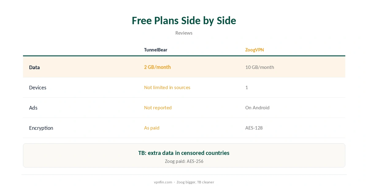 TunnelBear vs ZoogVPN: free plans side by side