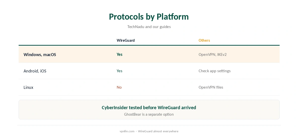 TunnelBear WireGuard: protocols by platform