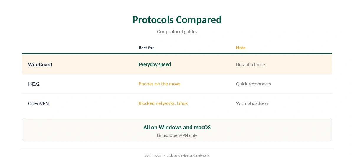 TunnelBear WireGuard compared with OpenVPN and IKEv2