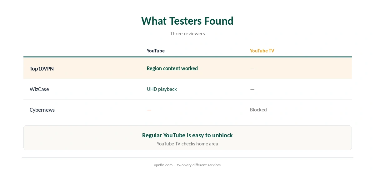 TunnelBear YouTube: what testers found for videos and live TV